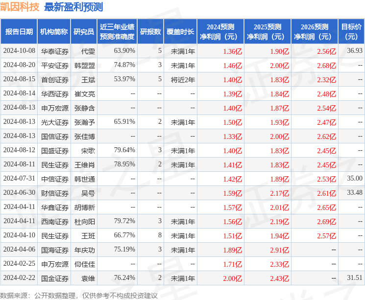 国金证券：给予凯因科技买入评级