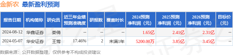 金新农：10月22日接受机构调研，太平洋证券、华鑫证券等多家机构参与