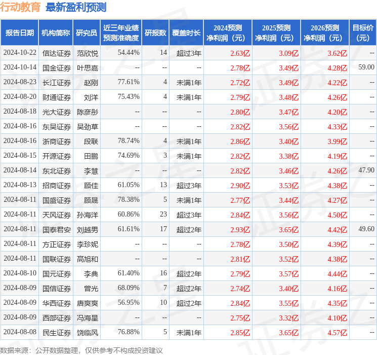 国金证券：给予行动教育买入评级
