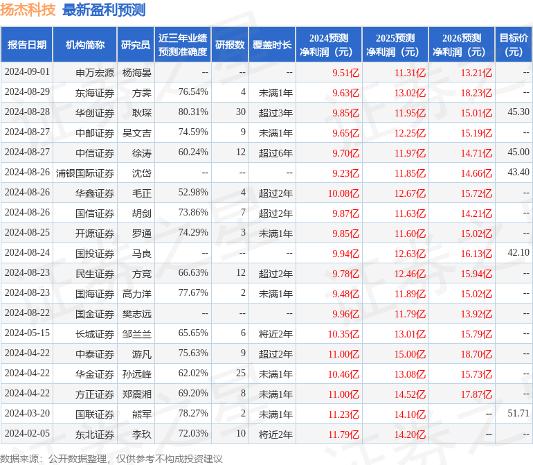 国金证券：给予扬杰科技买入评级