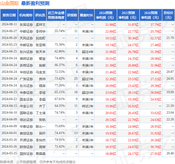国金证券：给予山金国际买入评级