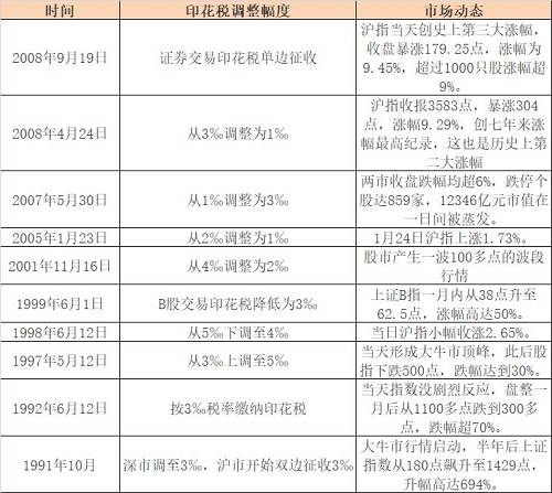 证券税率(证券的税率)
