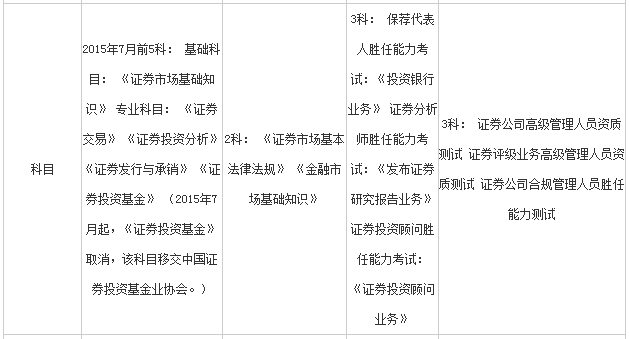 证券专业资格(证券专业资格考试报名时间)