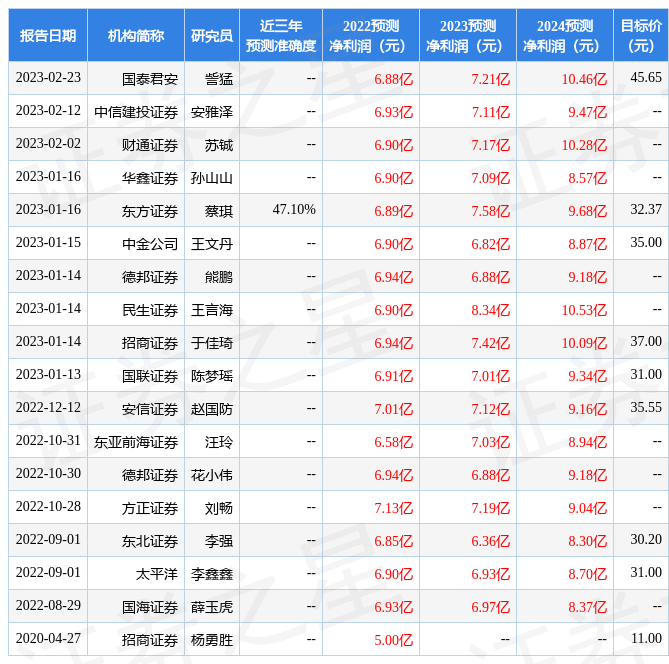 东北证券上海(东北证券上海证券研究咨询)