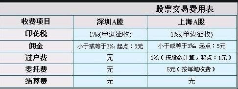 证券开户年费(证券开户有年费吗)