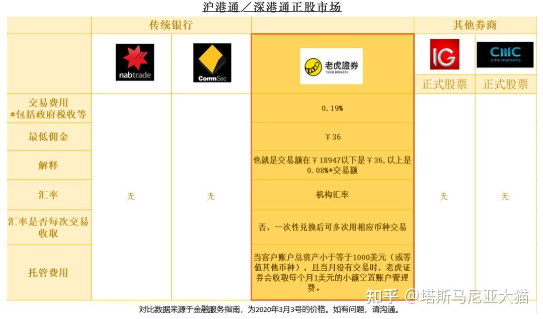 老虎证券最低(老虎证券最高额度)