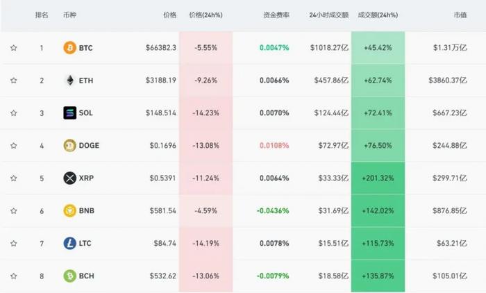 比特币价格(比特币价格跌破66000美元)